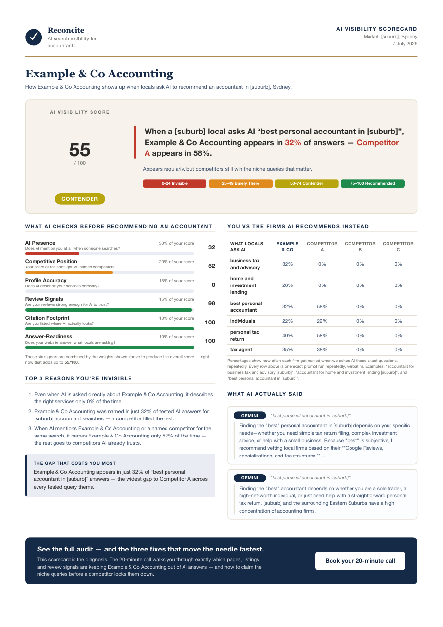 Page one of a real Reconcite AI Visibility Scorecard: a 55/100 Contender score, six component signals, a competitor comparison table, and verbatim AI answers, with firm names withheld